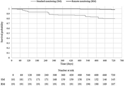 Economic analysis of remote monitoring in patients with implantable cardioverter defibrillators or cardiac resynchronization therapy defibrillators in the Trento area, Italy